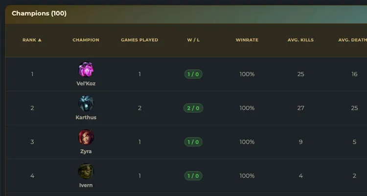 Champion list showing performance rankings