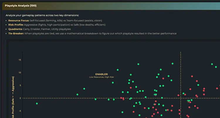 Interactive performance graphs and charts
